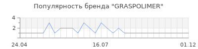 Популярность graspolimer