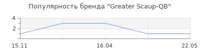 Популярность Greater Scaup-QB