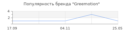 Популярность Greemotion