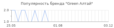 Популярность Green Алтай