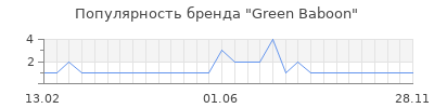 Популярность green baboon
