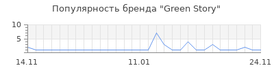 Популярность Green Story