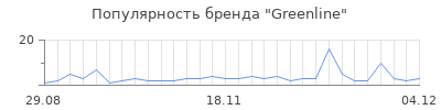 Популярность greenline