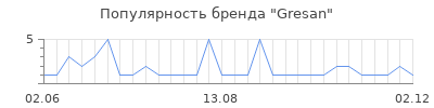 Популярность gresan