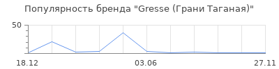 Популярность Gresse (Грани Таганая)
