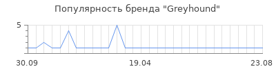 Популярность Greyhound