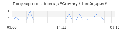 Популярность greymy швейцария