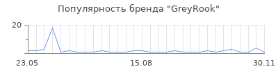 Популярность GreyRook