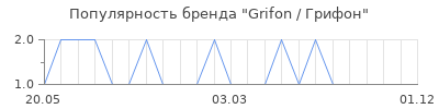 Популярность Grifon / Грифон