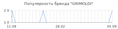 Популярность grimoldi