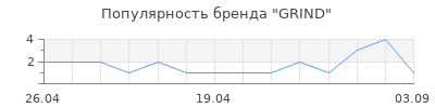 Популярность GRIND