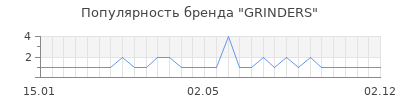 Популярность GRINDERS