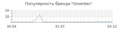 Популярность Groentec