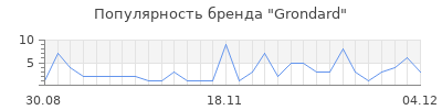 Популярность grondard