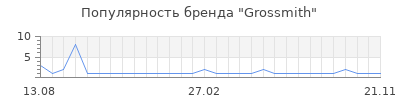 Популярность grossmith