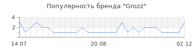 Популярность grozz