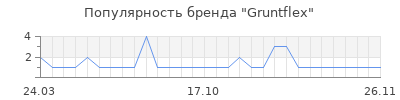 Популярность Gruntflex