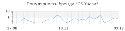 Популярность gs yuasa