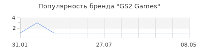 Популярность GS2 Games