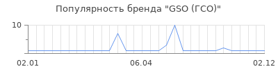 Популярность GSO (ГСО)