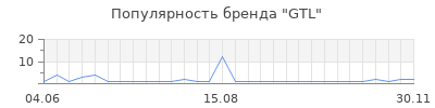 Популярность GTL