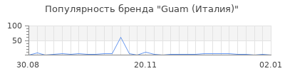 Популярность guam италия