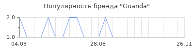 Популярность guanda