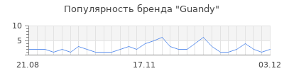 Популярность guandy