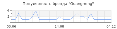Популярность guangming
