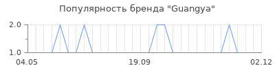 Популярность Guangya