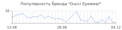 Популярность gucci eyewear