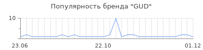 Популярность gud