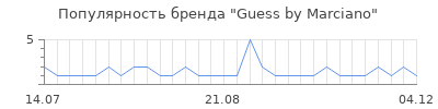 Популярность guess by marciano