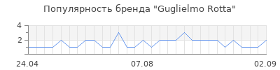 Популярность guglielmo rotta