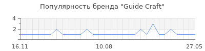 Популярность guide craft
