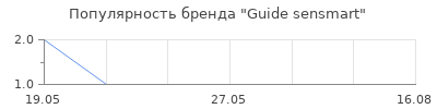 Популярность Guide sensmart