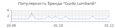 Популярность guido lombardi