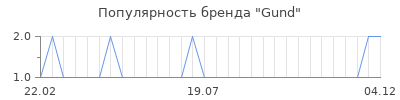 Популярность gund