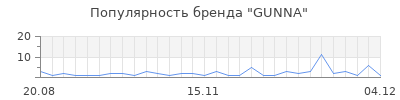 Популярность gunna