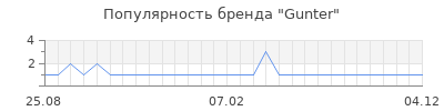 Популярность gunter