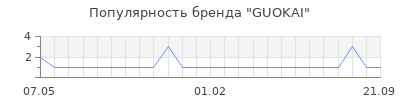 Популярность guokai