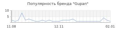 Популярность Gupan