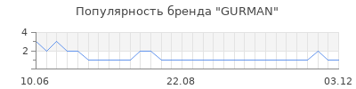Популярность GURMAN