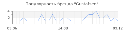 Популярность gustafsen