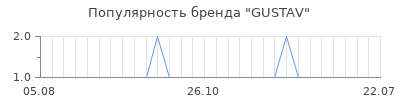 Популярность gustav