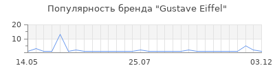 Популярность gustave eiffel
