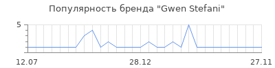 Популярность gwen stefani