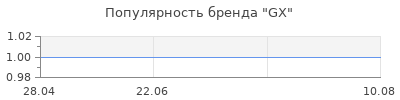 Популярность GX