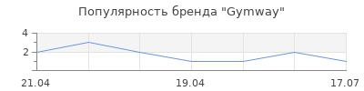 Популярность Gymway