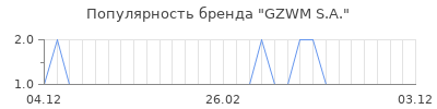 Популярность GZWM S.A.